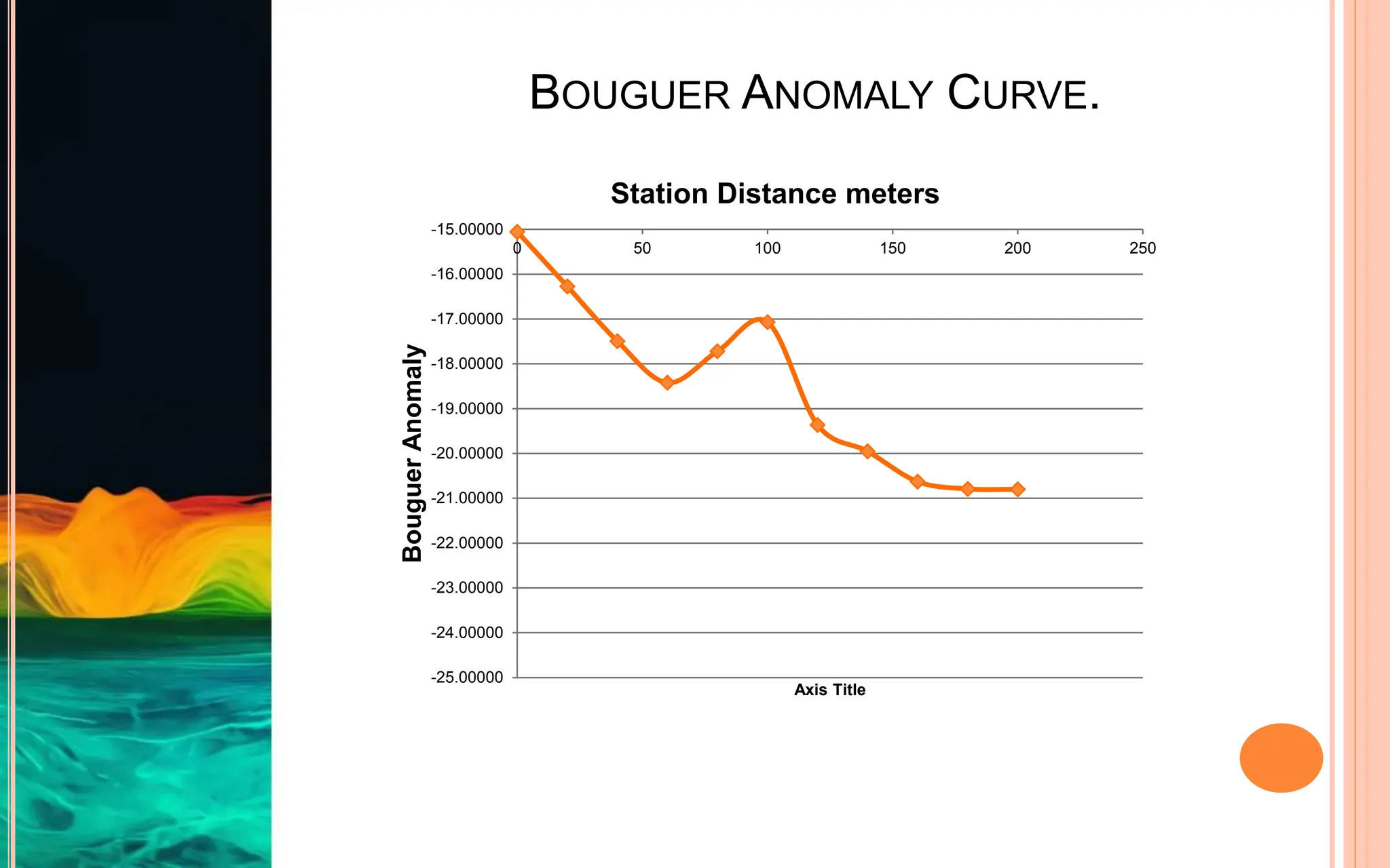 BOUGUER ANOMALY CURVE.
-25.00000
-24.00000
-23.00000
-22.00000
-21.00000
-20.00000
-19.00000
-18.00000
-17.00000
-16.00000
-15.00000
0 50 100 150 200 250
Bouguer
Anomaly
Axis Title
Station Distance meters
 