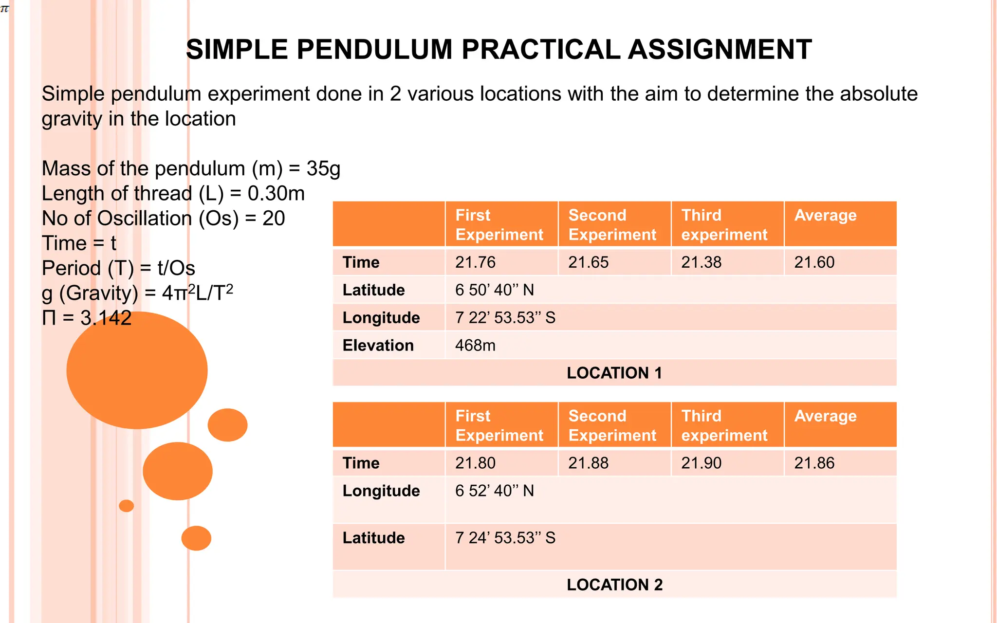 SIMPLE PENDULUM PRACTICAL ASSIGNMENT
Simple pendulum experiment done in 2 various locations with the aim to determine the absolute
gravity in the location
Mass of the pendulum (m) = 35g
Length of thread (L) = 0.30m
No of Oscillation (Os) = 20
Time = t
Period (T) = t/Os
g (Gravity) = 4π2L/T2
Π = 3.142
First
Experiment
Second
Experiment
Third
experiment
Average
Time 21.76 21.65 21.38 21.60
Latitude 6 50’ 40’’ N
Longitude 7 22’ 53.53’’ S
Elevation 468m
LOCATION 1
First
Experiment
Second
Experiment
Third
experiment
Average
Time 21.80 21.88 21.90 21.86
Longitude 6 52’ 40’’ N
Latitude 7 24’ 53.53’’ S
LOCATION 2
 