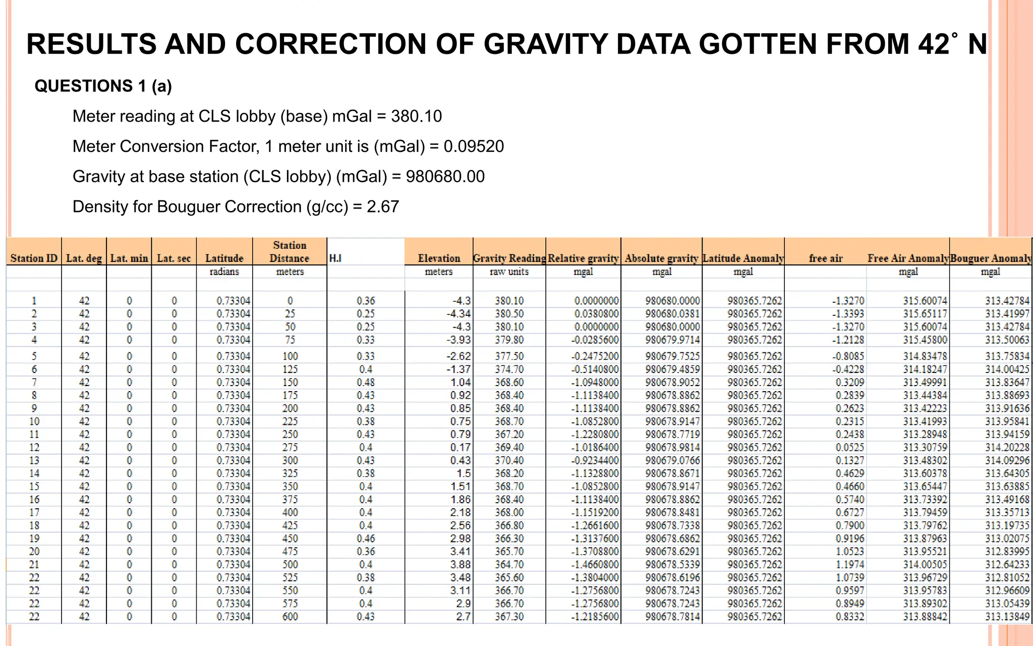 RESULTS AND CORRECTION OF GRAVITY DATA GOTTEN FROM 42˚ N
QUESTIONS 1 (a)
Meter reading at CLS lobby (base) mGal = 380.10
Meter Conversion Factor, 1 meter unit is (mGal) = 0.09520
Gravity at base station (CLS lobby) (mGal) = 980680.00
Density for Bouguer Correction (g/cc) = 2.67
 