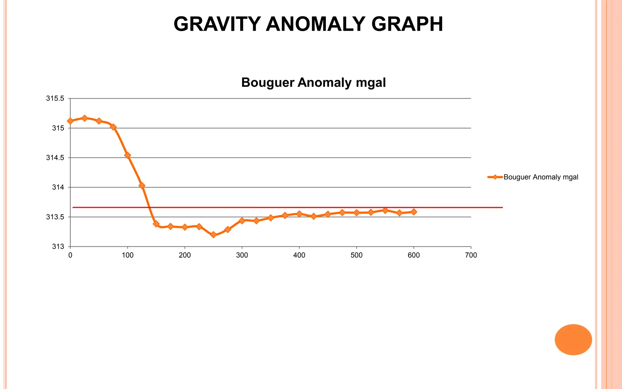 313
313.5
314
314.5
315
315.5
0 100 200 300 400 500 600 700
Bouguer Anomaly mgal
Bouguer Anomaly mgal
GRAVITY ANOMALY GRAPH
 