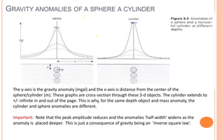 GRAVITY ANOMALIES OF A SPHERE A CYLINDER
39
The y-axis is the gravity anomaly (mgal) and the x-axis is distance from the center of the
sphere/cylinder (m). These graphs are cross-section through these 3-d objects. The cylinder extends to
+/- infinite in and out of the page. This is why, for the same depth object and mass anomaly, the
cylinder and sphere anomalies are different.
Important: Note that the peak amplitude reduces and the anomalies ‘half-width’ widens as the
anomaly is placed deeper. This is just a consequence of gravity being an ‘inverse square law’.
 