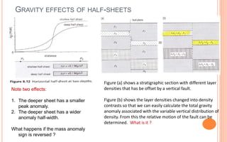 GRAVITY EFFECTS OF HALF-SHEETS
42
Note two effects:
1. The deeper sheet has a smaller
peak anomaly.
2. The deeper sheet has a wider
anomaly half-width.
What happens if the mass anomaly
sign is reversed ?
Figure (a) shows a stratigraphic section with different layer
densities that has be offset by a vertical fault.
Figure (b) shows the layer densities changed into density
contrasts so that we can easily calculate the total gravity
anomaly associated with the variable vertical distribution of
density. From this the relative motion of the fault can be
determined. What is it ?
 