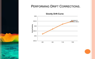 PERFORMING DRIFT CORRECTIONS.
BS GRAVITY
READING, 2935.5
2933.5
2934
2934.5
2935
2935.5
2936
805 940 1145 1350
Gravity
Reading
Gravity Drift Curve
 