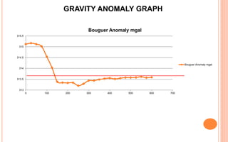313
313.5
314
314.5
315
315.5
0 100 200 300 400 500 600 700
Bouguer Anomaly mgal
Bouguer Anomaly mgal
GRAVITY ANOMALY GRAPH
 