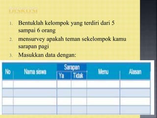 1. Bentuklah kelompok yang terdiri dari 5
sampai 6 orang
2. mensurvey apakah teman sekelompok kamu
sarapan pagi
3. Masukkan data dengan:
 