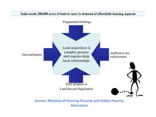 Affordable Housing in India | PPTX