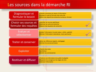 Les sources dans la démarche RI 
 