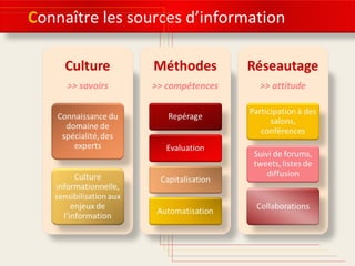 Connaître les sources d’information 
 
