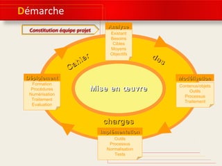 Démarche
Existant
Besoins
Cibles
Moyens
Objectifs
Analyse
Contenus/objets
Outils
Processus
Traitement
Modélisation
Implémentation
Outils
Processus
Normalisation
Tests
Formation
Procédures
Numérisation
Traitement
Evaluation
Déploiement
Mise en œuvre
charges
Constitution équipe projet
 