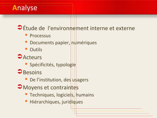 Analyse
Étude de l'environnement interne et externe
 Processus
 Documents papier, numériques
 Outils
Acteurs
 Spécificités, typologie
Besoins
 De l’institution, des usagers
Moyens et contraintes
 Techniques, logiciels, humains
 Hiérarchiques, juridiques
 