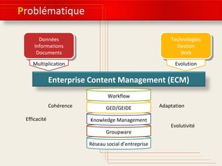 Problématique
Données
Informations
Documents
Technologies
Gestion
Web
Multiplication Evolution
Enterprise Content Management (ECM)
Réseau social d’entreprise
Cohérence Adaptation
Efficacité
Evolutivité
Groupware
Knowledge Management
GED/GEIDE
Workflow
 