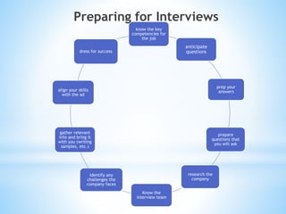 Preparing for Interviews
know the key
competencies for
the job
anticipate
questions
prep your
answers
prepare
questions that
you will ask
research the
company
Know the
interview team
identify any
challenges the
company faces
gather relevant
info and bring it
with you (writing
samples, etc.)
align your skills
with the ad
dress for success
 