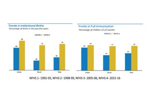 NFHS 1- 1992-93, NFHS 2- 1998-99, NFHS 3- 2005-06, NFHS 4- 2015-16
 