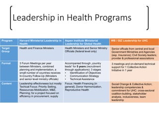 Leadership in Health Programs
Program Harvard Ministerial Leadership in
Health
Aspen Institute Ministerial
Leadership for Global Health
WB / GIZ Leadership for UHC
Target
Group
Health and Finance Ministers Health Ministers and Senior Ministry
Officials (federal level only)
Senior officals from central and local
Government Ministries and Agencies
(esp. Insurance); Civil Society leaders;
provider & professional associations
Format 3 Forum Meetings per year
between Ministers, combined
planning and implementation, a
small number of countries receives
In-Country Follow-Up (Ministers
and senior level ministry officials)
Accompanied through „country
leads“ for 5 years (recruitment
through applications): 3 stages
• Identification of Objectives
• Communication Strategy
• Technical Assistance
3 meetings and on-demand technical
support for 1 Collective Action
Initiative in 1 year
Content Leadership effectivneess but mostly
Techical Focus: Priority Setting,
Ressources Mobilization, M&E,
Planning; for a project focused on
efficiency in procurement, supply
Focus: Health Financing (in
general), Donor Harmonization,
Reproductive Health
Social Change & Collective Action;
leadership competencies &
commitment for UHC: cross-sectoral
coalition-building, stakeholder
analysis, inclusiveness, team
leadership
 