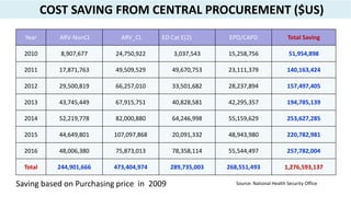 COST SAVING FROM CENTRAL PROCUREMENT ($US)
Year ARV-NonCL ARV_CL ED Cat E(2) EPO/CAPD Total Saving
2010 8,907,677 24,750,922 3,037,543 15,258,756 51,954,898
2011 17,871,763 49,509,529 49,670,753 23,111,379 140,163,424
2012 29,500,819 66,257,010 33,501,682 28,237,894 157,497,405
2013 43,745,449 67,915,751 40,828,581 42,295,357 194,785,139
2014 52,219,778 82,000,880 64,246,998 55,159,629 253,627,285
2015 44,649,801 107,097,868 20,091,332 48,943,980 220,782,981
2016 48,006,380 75,873,013 78,358,114 55,544,497 257,782,004
Total 244,901,666 473,404,974 289,735,003 268,551,493 1,276,593,137
Saving based on Purchasing price in 2009 Source: National Health Security Office
 