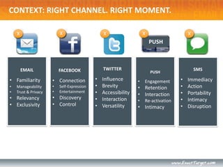 CONTEXT: RIGHT CHANNEL. RIGHT MOMENT.

    X                     X                     X                   X                   X
                                                                        PUSH



        EMAIL             FACEBOOK              TWITTER                                     SMS
                                                                        PUSH
• Familiarity         • Connection          •   Influence       •   Engagement      •   Immediacy
•   Manageability     •   Self-Expression   •   Brevity         • Retention         •   Action
•   Trust & Privacy   •   Entertainment     •   Accessibility                       •   Portability
                                                                • Interaction
• Relevancy           • Discovery           •   Interaction                         •   Intimacy
                                                                •   Re-activation
• Exclusivity         • Control             •   Versatility     • Intimacy          •   Disruption
 