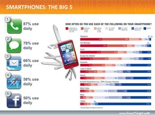 SMARTPHONES: THE BIG 5

     87% use
     daily


     78% use
     daily


     66% use
     daily


     58% use
     daily


     50% use
     daily
 