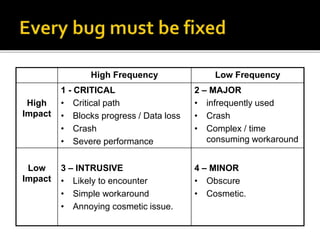 High Frequency Low Frequency 
High 
Impact 
1 - CRITICAL 
• Critical path 
• Blocks progress / Data loss 
• Crash 
• Severe performance 
2 – MAJOR 
• infrequently used 
• Crash 
• Complex / time 
consuming workaround 
Low 
Impact 
3 – INTRUSIVE 
• Likely to encounter 
• Simple workaround 
• Annoying cosmetic issue. 
4 – MINOR 
• Obscure 
• Cosmetic. 
 