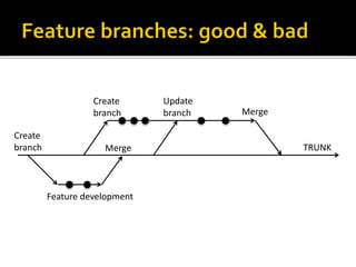 TRUNK 
Create 
branch 
Create 
branch Merge 
Feature development 
Update 
branch Merge 
 