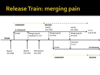 Bug fix 
(rev 100) 
CANDIDATE RELEASE 
2-1-0 branch 
TRUNK 
Create 
Merge bug fix 
needed in 2-1-0 
Bug fix 
(rev 101) 
New feature 
(rev 102) 
Merge bug fix 
to trunk 
2-1-0 
end of life 
Hot fix 
(rev 104) 
Merge bug fix 
to trunk 
And also 
2-2-0 
Create 2-2-0 branch 
Hot fix 
(rev 103) 
CANDIDATE RELEASE 
 