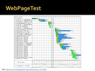 Ref: http://www.webpagetest.org/result/140304_0C_DAA/ 
 