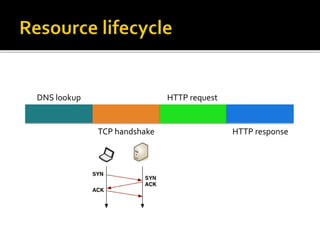 DNS lookup 
TCP handshake 
HTTP request 
HTTP response 
 