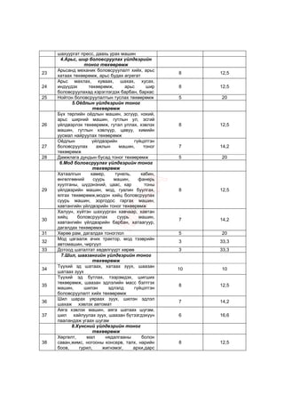 шахуургат пресс, даахь урах машин
      4.Арьс, шир боловсруулах йлдвэрийн
                 тоног т х р мж
     Арьсанд механик боловсруулалт хийх, арьс
23                                                  8    12,5
     хатаах төхөөрөмж, арьс будах агрегат
     Арьс махлах, хуваах, шахах, хусах,
24   индүүдэх      төхөөрөмж,       арьс      шир   8    12,5
     боловсруулахад хэрэглэгдэх барбан, баркас
25   Нойтон боловсруулалтын туслах төхөөрөмж        5    20
           5.Оёдлын йлдвэрийн тоног
                     т х р мж
     Бүх төрлийн оёдлын машин, эсгүүр, нэхий,
     арьс ширний машин, гутлын ул, эсгий
26   үйлдвэрлэх төхөөрөмж, гутал уллах, хэвлэх      8    12,5
     машин, гутлын хэвлүүр, цавуу, химийн
     уусмал найруулах төхөөрөмж
     Оёдлын          үйлдвэрийн         гүйцэтгэн
27   боловсруулах      ажлын      машин,    тоног   7    14,2
     төхөөрөмж
28   Дамжлага дундын бусад тоног төхөөрөмж          5    20
      6.Мод боловсруулах йлдвэрийн тоног
                     т х р мж
     Хатаалгын      камер,      тунель,    кабин,
     өнгөлгөөний      суурь    машин,     фанерь
     хуулганы, шүдэнзний, цаас, кар          тоны
29   үйлдвэрийн машин, мод, гуалин буулгах,         8    12,5
     ялгах төхөөрөмж,модон хийц боловсруулах
     суурь машин, зоргодос гаргах машин,
     хавтангийн үйлдвэрийн тоног төхөөрөмж
     Халуун, хүйтэн шахуурган хавчаар, хавтан
     хийц     боловсруулах       суурь    машин,
30                                                  7    14,2
     хавтангийн үйлдвэрийн барбан, хатаагуур,
     дагалдах төхөөрөмж
31   Хөрөө рам, дагалдах тоноглол                   5    20
     Мод цагаалж ачих трактор, мод тээврийн
32                                                  3    33,3
     автомашин, чиргүүл
33   Дотоод шаталтат хөдөлгүүрт хөрөө               3    33,3
       7.Шил, шаазангийн йлдвэрийн тоног
                     т х р мж
     Түүхий эд шатаах, хатаах зуух, шаазан
34                                                  10   10
     шатаах зуух
     Түүхий эд бутлах, тээрэмдэх, шигших
     төхөөрөмж, шаазан эдлэлийн масс бэлтгэх
35                                                  8    12,5
     машин,      шилэн       эдлэлд     гүйцэтгэн
     боловсруулалт хийх төхөөрөмж
     Шил шарах уяраах зуух, шилэн эдлэл
36                                                  7    14,2
     шахаж хэвлэх автомат
     Аяга хэвлэх машин, аяга шатаах шугам,
37   шил хайлуулах зуух, шаазан бүтээгдэхүүн        6    16,6
     пааландаж угаах шугам
           8.Х нсний йлдвэрийн тоног
                     т х р мж
     Хөргөлт,     мал       нядалгааны     болон
38   саван,жимс, ногооны консерв, талх, нарийн      8    12,5
     боов,     гурил,     жигнэмэг,     архи,дарс
 