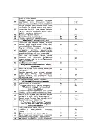 кран, үе угсрах машин
     Замаас     авагддаг     дрезина,    өртөөний
74   ажиллагааг хянах телевизийн систем,            7    14,2
     зөөврийн радио холбоо, автомат хадгаламж
     Шуруп эрэгдэгч, замын боолт болон шуруп
     чангалагч, үе угсрах тавцан дэр модны
75   цахилгаан чигжүүр, зам төмөр тайрагч,          5    20
     түлхэгч, зүлгэгч, механизм, цасны хаалт,
     радио холбооны төхөөрөмж
76   Вагоны кузов угаах машин                       3    33,3
77   Вагон пүүлэх хэмжих хэрэгсэл                   10    10
78   Тээвэрт хэрэглэгдэж байгаа чингэлэг            10    10
          15.Холбооны тоног т х р мж
     Холбооны бүх төрлийн цамхаг, агаарын
79   баганат болон кабель шугам, түүний суваг,      28   3,5
     тэдгээрийн бусад байгууламж
     Радио, телевиз, телефон телеграфын
     нягтруулга,     холболт,      дамжуулалтын
80                                                  7    14,2
     төхөөрөмж, лабораторийн хэмжих хэрэгсэл,
     шуудангийн цахилгаан тоног төхөөрөмж
     Холбооны хэрэглэгчийн энгийн техник
     хэрэгсэл, зай тэжээлийн байгууламж,
81                                                  5    20
     суурин аккумулятор, гар станц, бүх төрлийн
     гагнуурын аппарат
82   Холбооны шилэн кабель                          25    4
       16.Худалдаа, нийтийн хоолны тоног
                     т х р мж
     Бага хүч чадлын болон суурин хөргөлтийн
83                                                  13   7,6
     төхөөрөмж
     Кассын автомат, хагас автомат аппарат,
     ачаа өргөх, буулгах, зөөх төхөөрөмж,
84                                                  5    20
     дулаан, механик, жин хэмжүүрийн болон
     бусад төхөөрөмж
85   Ахуйн хэрэглээний хөргөгч, хөлдөөгч            4    25
         17.Шатахууны тоног т х р мж
86   Агуулах сав /ган резервуар/                    20    5
87   Түгээгүүр, насос, ачих, буулгах төхөөрөмж      5    20
        18.Нийтийн аж ахуй, йлчилгээний
                  тоног т х р мж
     Халаалтын болон хэрэглээний усны шугам,
88                                                  21   4,7
     агаарын шугам, шугамын /өргөлтийн/ насос
     Оёдол, угаалга, хими цэвэрлэгээний машин,
89                                                  8    12,5
     халаах зуух, зүлэг, хяргах микротрактор
     Гүний болон бохирын бүх төрлийн насос,
90                                                  6    16,6
     бохирлын станцын агааржуулагч
      19.Тооцоолон бодох техник, дохиолол
       хамгаал- лын хэрэгсэл, кино студийн
                  тоног т х р мж
     Тооцоолон бодох техник хэрэгсэл
91   -Тасралтгүй     ажиллагаатай       тооцоолох   5    20
     техник
92   Дохиолол хамгааллын техник хэрэгсэл            10   10
     Кино студи, кино театрын тоног төхөөрөмж,
93                                                  10   10
     тасалгааны агааржуулагч / айрокондейшн /
94   Мэдээлэл технологийн тоног төхөөрөмж,          4    25
 