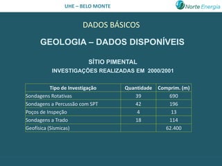 UHE – BELO MONTE


                        DADOS BÁSICOS

      GEOLOGIA – DADOS DISPONÍVEIS

                          SÍTIO PIMENTAL
           INVESTIGAÇÕES REALIZADAS EM 2000/2001


           Tipo de Investigação     Quantidade   Comprim. (m)
Sondagens Rotativas                    39            690
Sondagens a Percussão com SPT          42            196
Poços de Inspeção                       4             13
Sondagens a Trado                      18            114
Geofísica (Sísmicas)                                62.400
 