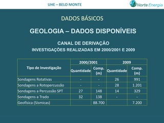 UHE – BELO MONTE


                       DADOS BÁSICOS

      GEOLOGIA – DADOS DISPONÍVEIS
                     CANAL DE DERIVAÇÃO
       INVESTIGAÇÕES REALIZADAS EM 2000/2001 E 2009


                                2000/2001            2009
    Tipo de Investigação               Comp.              Comp.
                            Quantidade       Quantidade
                                        (m)                (m)
Sondagens Rotativas             -        -       26        991
Sondagens a Rotopercussão       -        -       28       1.201
Sondagens a Percussão SPT      27      148       14        329
Sondagens a Trado              32      138        -         -
Geofísica (Sísmicas)                  88.700              7.200
 