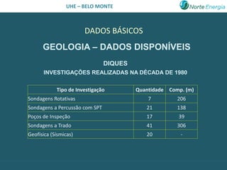 UHE – BELO MONTE



                       DADOS BÁSICOS
      GEOLOGIA – DADOS DISPONÍVEIS
                                DIQUES
      INVESTIGAÇÕES REALIZADAS NA DÉCADA DE 1980


            Tipo de Investigação         Quantidade   Comp. (m)
Sondagens Rotativas                          7          206
Sondagens a Percussão com SPT               21          138
Poços de Inspeção                           17           39
Sondagens a Trado                           41          306
Geofísica (Sísmicas)                        20            -
 