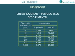 UHE – BELO MONTE

            HIDROLOGIA

CHEIAS SAZONAIS – PERIODO SECO
        SÍTIO PIMENTAL
   Tempo de           Cheias (m³/s)
  Recorrência
    (anos)      Ago - Nov       Jul-Dez
      5          3.663           8.655
     10          4.110          10.851
     25          4.713          13.754
     50          5.161          15.950
     100         5.605          18.146
     500         6.632          23.245
    1.000        7.073          25.441
 