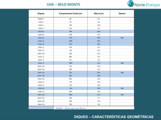 UHE – BELO MONTE

Diques             Comprimento Crista (m)          Altura (m)   Desvio

DIQUE 1                       60                      6,0

 DIQUE 2                      75                      4,0

 DIQUE 3                      180                     12,0

 DIQUE 4                      210                     4,0

DIQUE 6A                      796                     26,0

DIQUE 6B                      255                     9,0

DIQUE 6C                      1134                    59,0       SIM

DIQUE 7A                      1085                    50,0

DIQUE 7B                      1215                    52,0

DIQUE 7C                      219                     9,5

DIQUE 7D                      130                     8,0

DIQUE 10A                     355                     21,0

DIQUE 11                      560                     9,0

DIQUE 12                      65                      3,0

DIQUE 13                      1945                    51,0       SIM

DIQUE 14A                     735                     19,0

DIQUE 14B                     200                     9,0

DIQUE 14C                     790                     53,0       SIM

DIQUE 14D                     525                     39,0

DIQUE 14E                     650                     19,0

DIQUE 18                      175                     19,0

DIQUE 27                      310                     12,0

DIQUE 28                      1100                    28,0       SIM

DIQUE 29                      480                     16,0

DIQUE 19B                     1505                    41,5       SIM

DIQUE 19C                     345                     7,7

DIQUE 19D                     290                     14,4

DIQUE 19E                     165                     9,6

                DIQUES - Altura maior que 25,0 m




                                     DIQUES – CARACTERÍSTICAS GEOMÉTRICAS
 