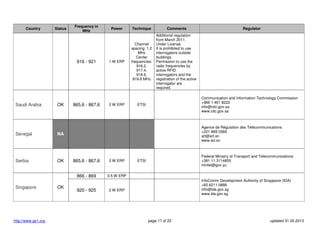 Country

Status

Frequency in
MHz

916 - 921

Saudi Arabia

OK

Senegal

OK

1 W ERP

2 W ERP

Technique

Comments

Channel
spacing: 1.2
MHz
Center
frequencies:
916.2,
917.4,
918.6,
919.8 MHz

Additional regulation
from March 2011.
Under License.
It is prohibited to use
interrogators outside
buildings.
Permission to use the
radio frequencies by
active RFID
interrogators and the
registration of the active
interrogator are
required.

ETSI

Agence de Régulation des Télécommunications
+221 869 0369
art@art.sn
www.art.sn

http://www.gs1.org

OK

865.6 - 867.6

2 W ERP

866 - 869
Singapore

Regulator

Communication and Information Technology Commission
+966 1 461 8222
info@citc.gov.sa
www.citc.gov.sa

NA

Serbia

865.6 - 867.6

Power

Federal Ministry of Transport and Telecommunications
+381 11 3114855
mintel@gov.yu

0.5 W ERP

920 - 925

ETSI

InfoComm Development Authority of Singapore (IDA)
+65 6211 0888
info@ida.gov.sg
www.ida.gov.sg

2 W ERP

page 17 of 22

updated 31.05.2013

 