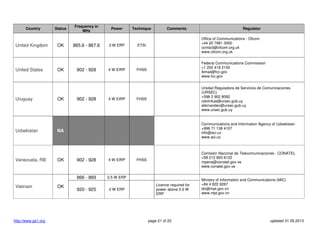 Country

United Kingdom

United States

Uruguay

Uzbekistan

Venezuela, RB

Status

OK

OK

OK

Frequency in
MHz

865.6 - 867.6

902 - 928

902 - 928

Power

2 W ERP

4 W EIRP

4 W EIRP

http://www.gs1.org

Comments

Regulator

ETSI

Office of Communications - Ofcom
+44 20 7981 3000
contact@ofcom.org.uk
www.ofcom.org.uk

FHSS

Federal Communications Commission
+1 202 418 2150
ibmail@fcc.gov
www.fcc.gov

FHSS

Unidad Reguladora de Servicios de Comunicaciones
(URSEC)
+598 2 902 8082
cdolinkas@ursec.gub.uy
afernandez@ursec.gub.uy
www.ursec.gub.uy

NA

Communications and Information Agency of Uzbekistan
+998 71 138 4107
info@aci.uz
www.aci.uz

OK

Comisión Nacional de Telecomunicaciones - CONATEL
+58 212 993 6122
mpena@conatel.gov.ve
www.conatel.gov.ve

OK

902 - 928

4 W EIRP

866 - 869
Vietnam

Technique

0.5 W ERP

920 - 925

2 W ERP

FHSS

Licence required for
power above 0.5 W
ERP

page 21 of 22

Ministry of Information and Communications (MIC)
+84 4 822 9267
dic@mpt.gov.vn
www.mpt.gov.vn

updated 31.05.2013

 