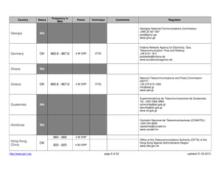 Country

Status

Frequency in
MHz

Power

Technique

Comments

Regulator

NA

Georgian National Communications Commission
+995 32 921 667
post@gncc.ge
www.gncc.ge

Germany

OK

ETSI

Federal Network Agency for Electricity, Gas,
Telecommunication, Post and Railway
+49 6131 18 0
poststelle@bnetza.de
www.bundesnetzagentur.de

Ghana

NA

ETSI

National Telecommunications and Posts Commission
(EETT)
+30 210 615 1000
info@eett.gr
www.eett.gr

Georgia

Greece

Guatemala

Honduras

OK

865.6 - 867.6

865.6 - 867.6

2 W ERP

2 W ERP

NA

Superintendencia de Telecomunicaciones de Guatemala
Tel: +502 2366 5880
ochinchilla@sit.gob.gt
abonilla@sit.gob.gt
www.sit.gob.gt

NA

Comisión Nacional de Telecomunicaciones (CONATEL)
+504 234 8600
raseltome@conatel.hn
www.conatel.hn

865 - 868
Hong Kong,
China
http://www.gs1.org

OK

2 W ERP

920 - 925

4 W EIRP

Office of the Telecommunications Authority (OFTA) of the
Hong Kong Special Administrative Region
www.ofta.gov.hk
page 8 of 22

updated 31.05.2013

 