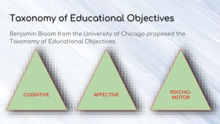 Taxonomy of Educational Objectives
Benjamin Bloom from the University of Chicago proposed the
Taxonomy of Educational Objectives.
COGNITIVE AFFECTIVE
PSYCHO-
MOTOR
 