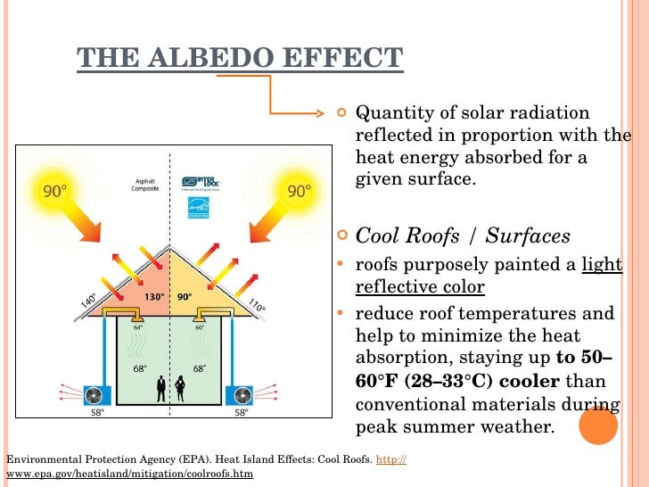 Urban Heat Island Effect