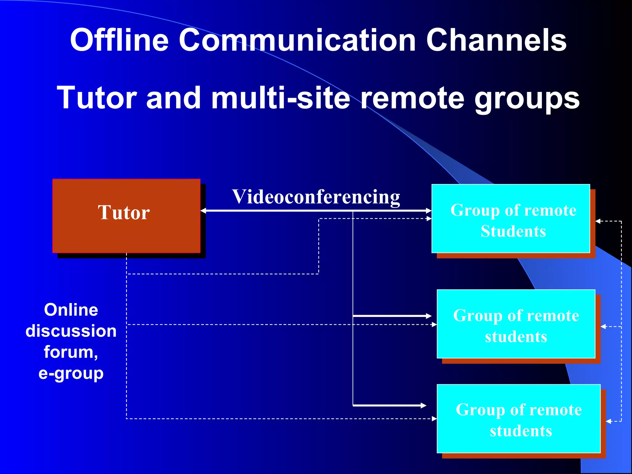 Tutor Offline Communication Channels Tutor and multi-site remote groups Group of remote Students Videoconferencing Group of remote students Group of remote students Online discussion forum, e-group