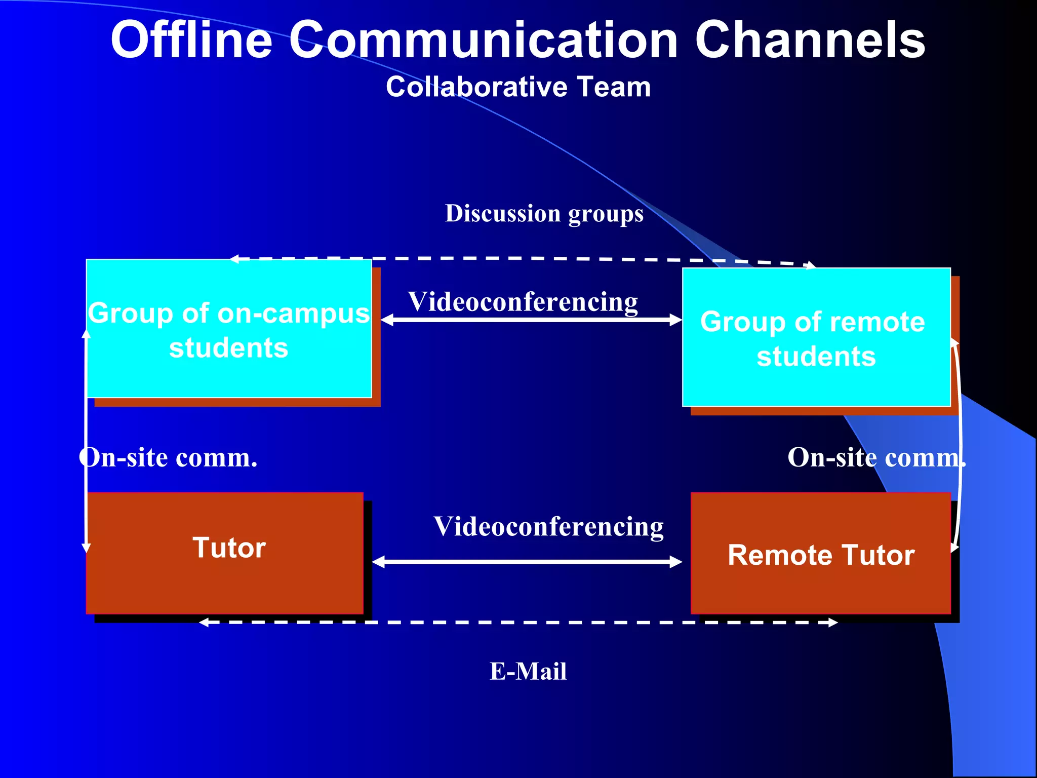 Offline Communication Channels Collaborative Team Remote Tutor Group of remote students Group of on-campus students Tutor Videoconferencing On-site comm. On-site comm. Videoconferencing Discussion groups E-Mail