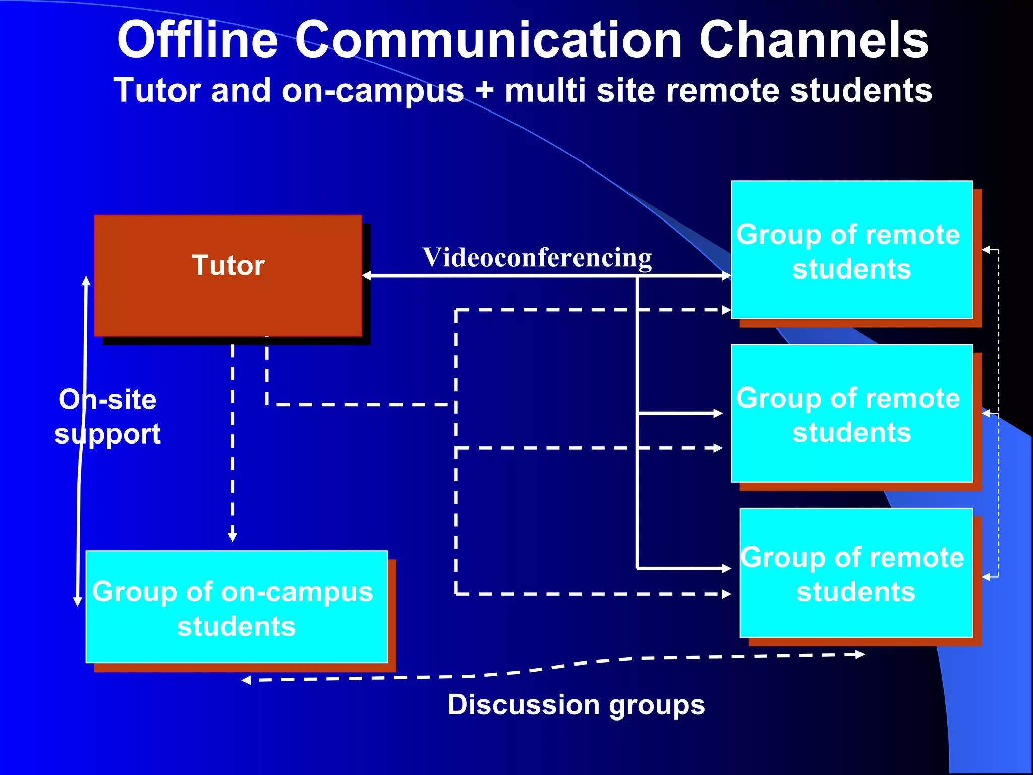 Tutor Group of remote students Group of remote students Group of remote students Offline Communication Channels Tutor and on-campus + multi site remote students Group of on-campus students Videoconferencing Discussion groups On-site support