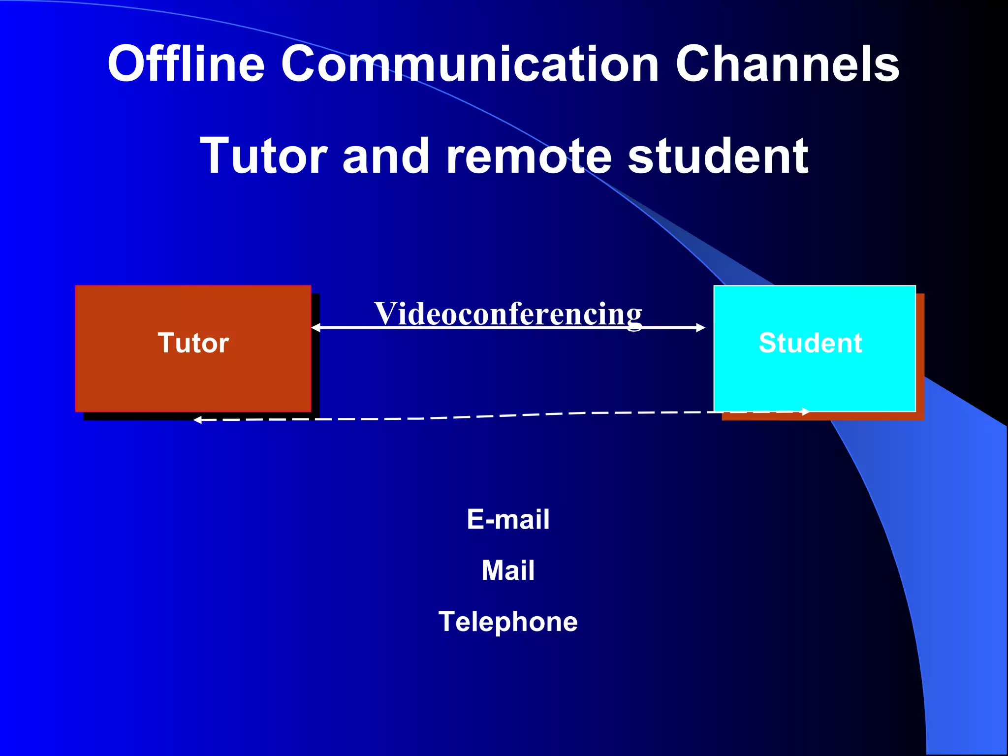 Tutor Student Offline Communication Channels Tutor and remote student Videoconferencing E-mail Mail Telephone