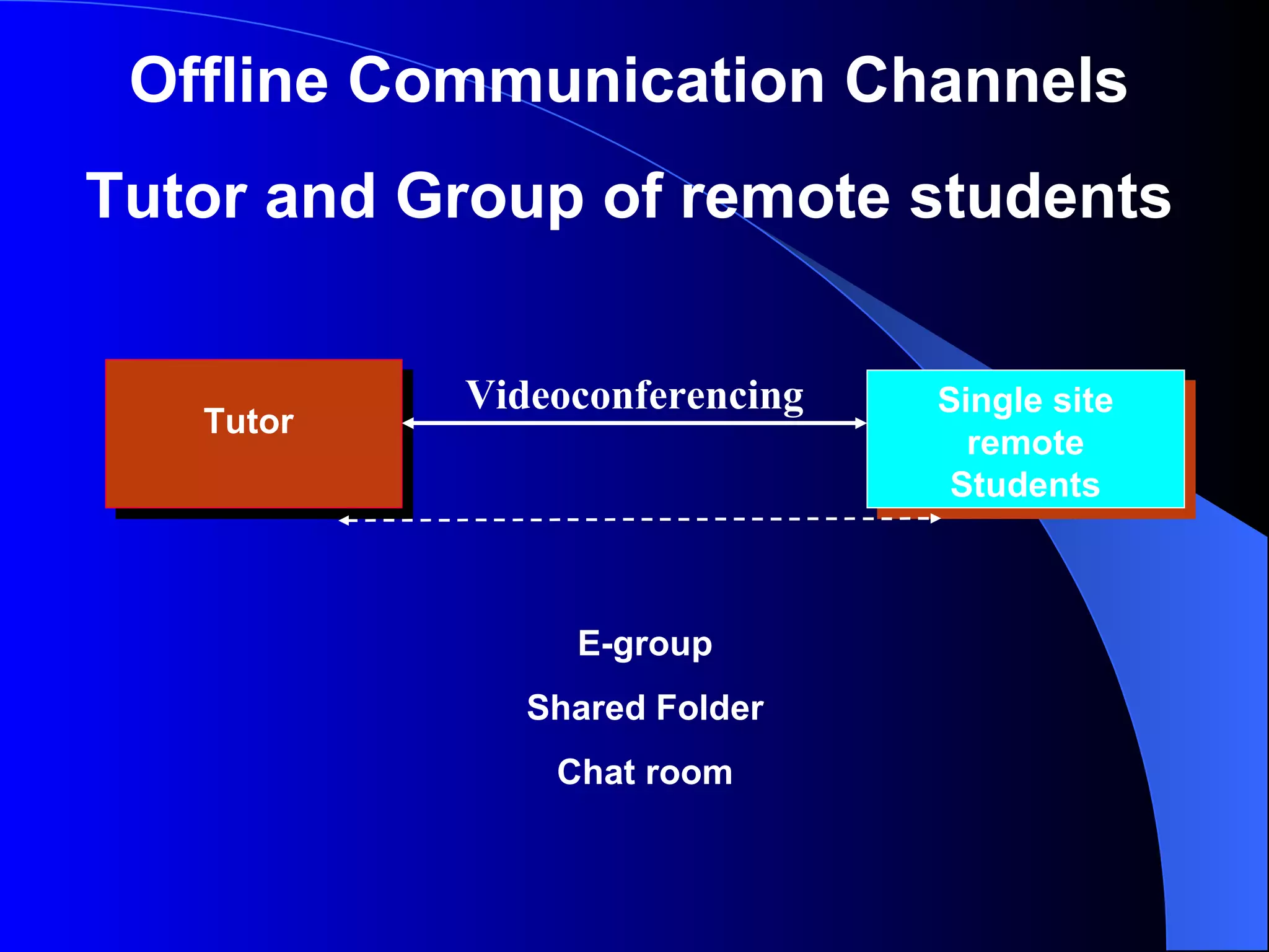 Tutor Offline Communication Channels Tutor and Group of remote students Single site remote Students E-group Shared Folder Chat room Videoconferencing