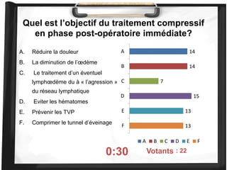 Quel est l’objectif du traitement compressif
en phase post-opératoire immédiate?
0:30 On voté : 22
14
14
7
15
13
13
A
B
C
D
E
F
A B C D E F
Votants
A. Réduire la douleur
B. La diminution de l’œdème
C. Le traitement d’un éventuel
lymphœdème du à « l’agression »
du réseau lymphatique
D. Eviter les hématomes
E. Prévenir les TVP
F. Comprimer le tunnel d’éveinage
 