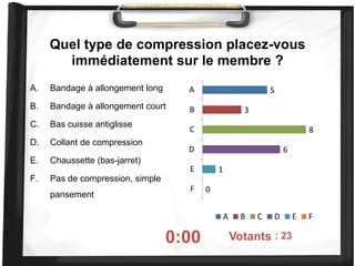 Quel type de compression placez-vous
immédiatement sur le membre ?
A. Bandage à allongement long
B. Bandage à allongement court
C. Bas cuisse antiglisse
D. Collant de compression
E. Chaussette (bas-jarret)
F. Pas de compression, simple
pansement
0:00 On voté : 23
5
3
8
6
1
0
A
B
C
D
E
F
A B C D E F
Votants
 