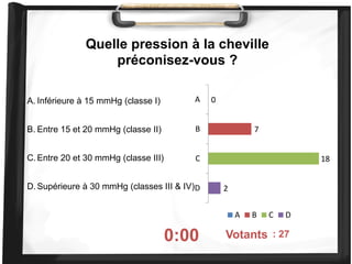 Quelle pression à la cheville
préconisez-vous ?
A. Inférieure à 15 mmHg (classe I)
B. Entre 15 et 20 mmHg (classe II)
C.Entre 20 et 30 mmHg (classe III)
D.Supérieure à 30 mmHg (classes III & IV)
0:00 On voté : 27
0
7
18
2
A
B
C
D
A B C D
Votants
 