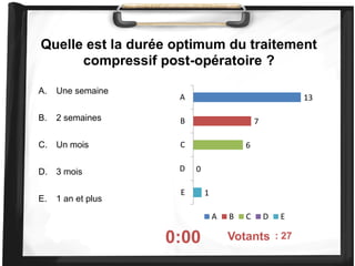 Quelle est la durée optimum du traitement
compressif post-opératoire ?
A. Une semaine
B. 2 semaines
C. Un mois
D. 3 mois
E. 1 an et plus
0:00 On voté : 27
13
7
6
0
1
A
B
C
D
E
A B C D E
Votants
 