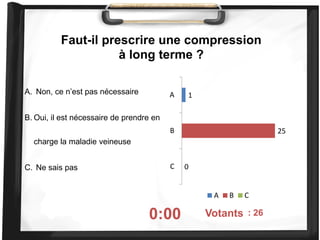 Faut-il prescrire une compression
à long terme ?
A. Non, ce n’est pas nécessaire
B. Oui, il est nécessaire de prendre en
charge la maladie veineuse
C. Ne sais pas
0:00 On voté : 26
1
25
0
A
B
C
A B C
Votants
 