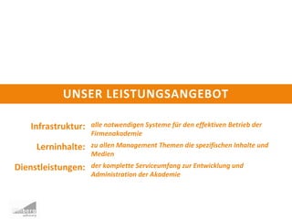UNSER LEISTUNGSANGEBOT
Infrastruktur: alle notwendigen Systeme für den effektiven Betrieb der
Firmenakademie
Lerninhalte: zu allen Management Themen die spezifischen Inhalte und
Medien
Dienstleistungen: der komplette Serviceumfang zur Entwicklung und
Administration der Akademie
 
