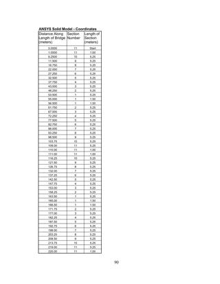 ANSYS Solid Model - Coordinates
Distance Along Section Length of
Length of Bridge Number Section
(meters)                (meters)
    0.0000        11      Start
    1.0000        11      1.00
    6.2500        10      5.25
    11.500         9      5.25
    16.750         8      5.25
    22.000         7      5.25
    27.250         6      5.25
    32.500         5      5.25
    37.750         4      5.25
    43.000         3      5.25
    48.250         2      5.25
    53.500         1      5.25
    55.000         1      1.50
    56.500         1      1.50
    61.750         2      5.25
    67.000         3      5.25
    72.250         4      5.25
    77.500         5      5.25
    82.750         6      5.25
    88.000         7      5.25
    93.250         8      5.25
    98.500         9      5.25
    103.75        10      5.25
    109.00        11      5.25
    110.00        11      1.00
    111.00        11      1.00
    116.25        10      5.25
    121.50         9      5.25
    126.75         8      5.25
    132.00         7      5.25
    137.25         6      5.25
    142.50         5      5.25
    147.75         4      5.25
    153.00         3      5.25
    158.25         2      5.25
    163.50         1      5.25
    165.00         1      1.50
    166.50         1      1.50
    171.75         2      5.25
    177.00         3      5.25
    182.25         4      5.25
    187.50         5      5.25
    192.75         6      5.25
    198.00         7      5.25
    203.25         8      5.25
    208.50         9      5.25
    213.75        10      5.25
    219.00        11      5.25
    220.00        11      1.00


                                   90
 